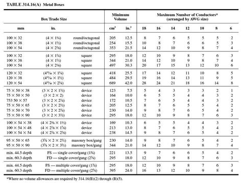 electrical box sizing calculator|electrical box wire fill chart.